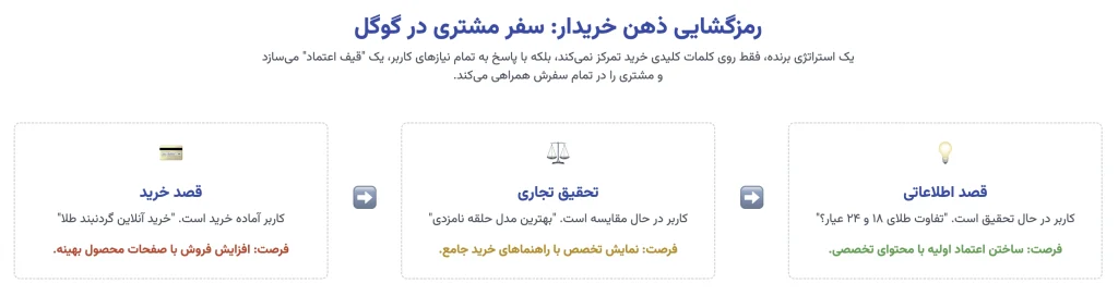 رمزگشایی قصد کاربر: مشتریان شما واقعاً به دنبال چه هستند؟