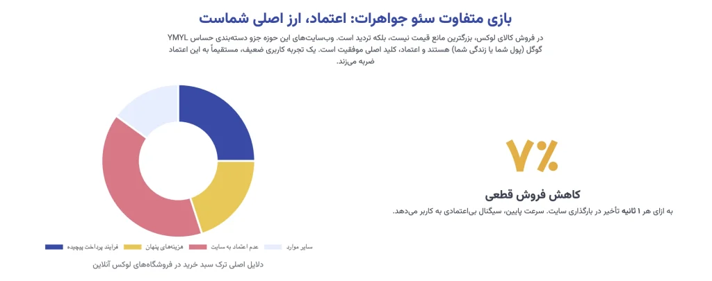 روانشناسی خریدار آنلاین طلا و جواهر: اعتماد همه چیز است