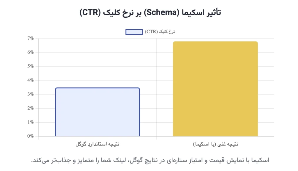 اسکیما مارکاپ (Schema Markup): صحبت کردن به زبان گوگل برای نتایج درخشان