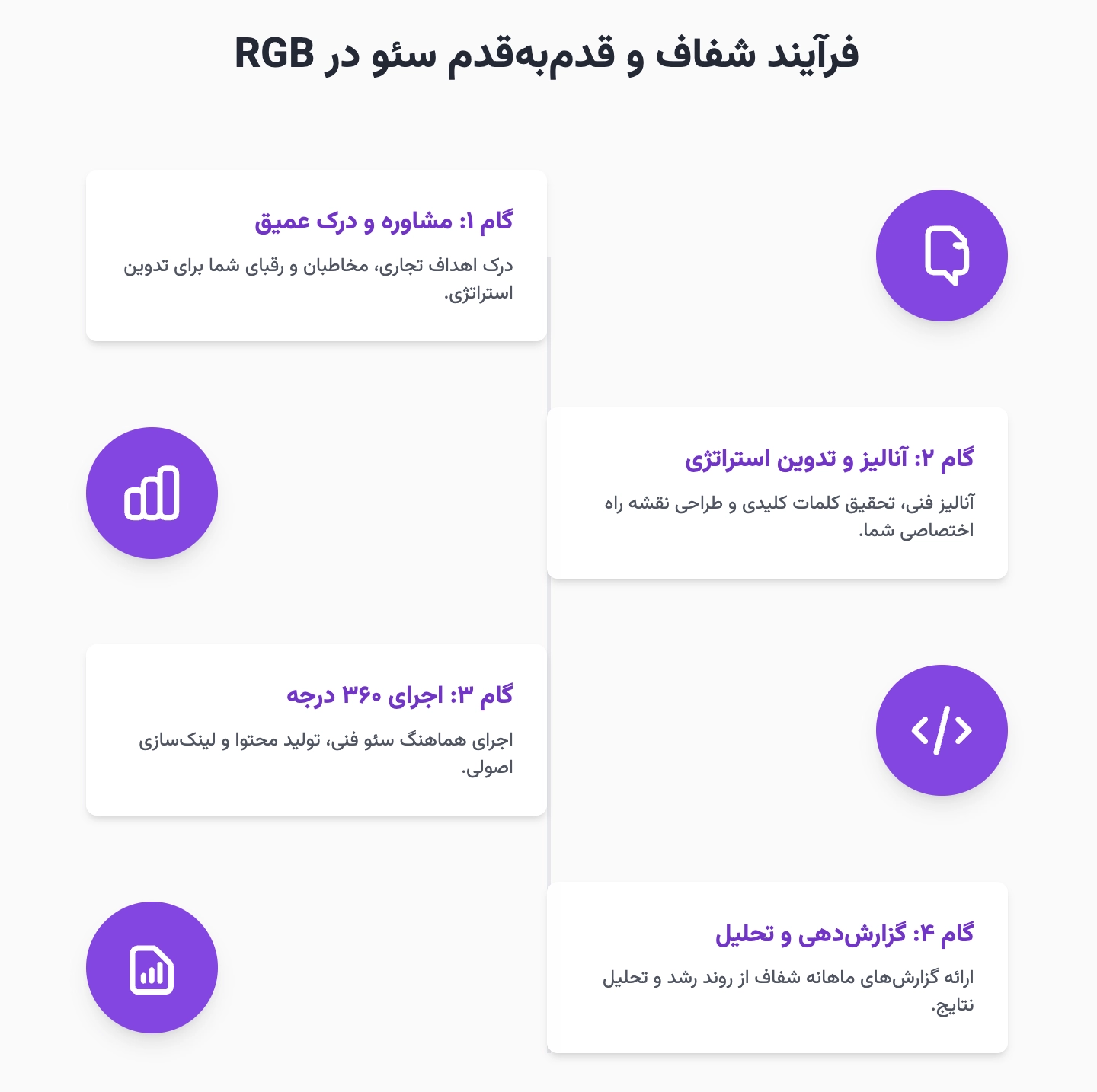 فرآیند شفاف و قدم‌به‌قدم سئو در RGB: از اولین تماس تا صدر نتایج