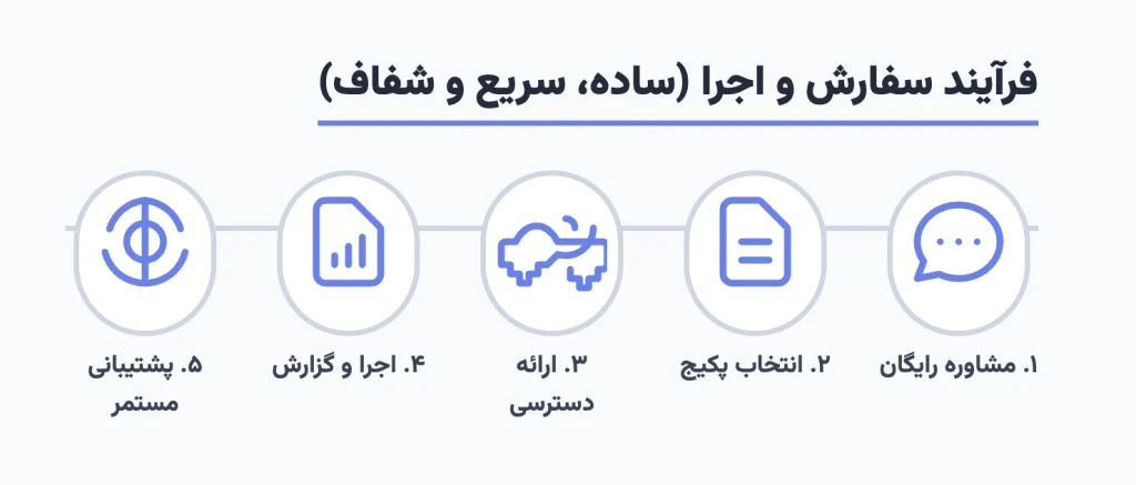 رآیند سفارش و اجرای خدمات در RGB