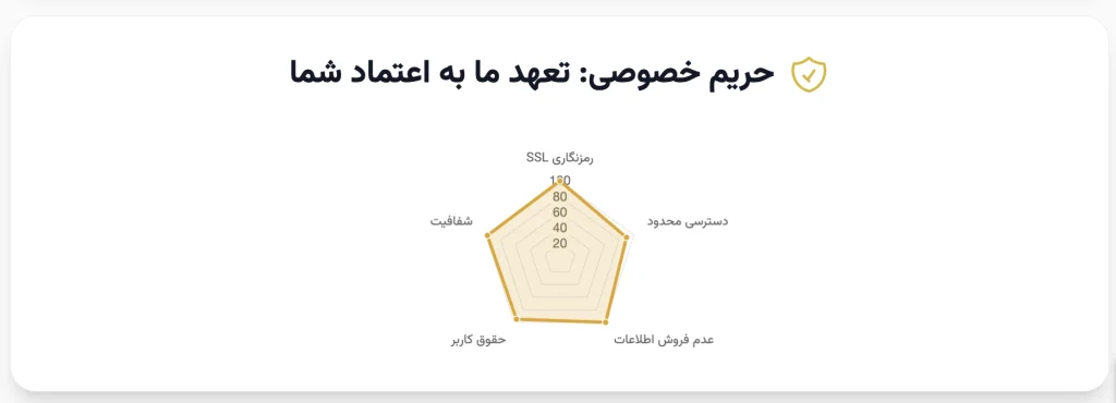 سیاست حفظ حریم خصوصی