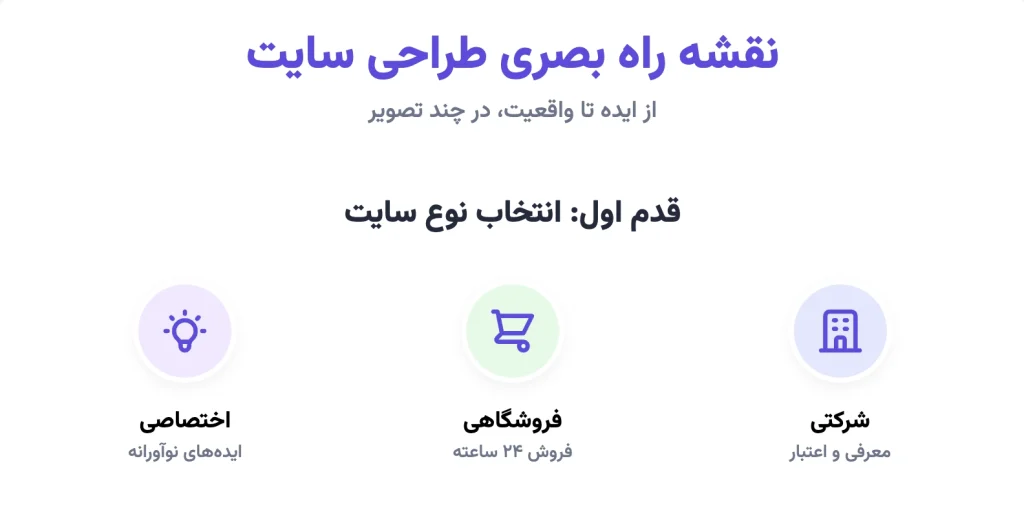 اولین قدم: کسبوکار شما به چه نوع وبسایتی نیاز دارد؟