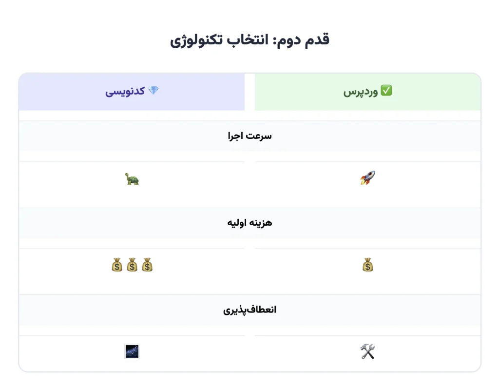 دو مسیر اصلی برای ساخت سایت: وردپرس یا کدنویسی اختصاصی؟