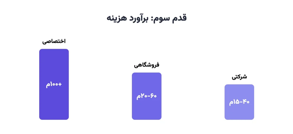 هزینه واقعی طراحی سایت در ایران چقدر است؟