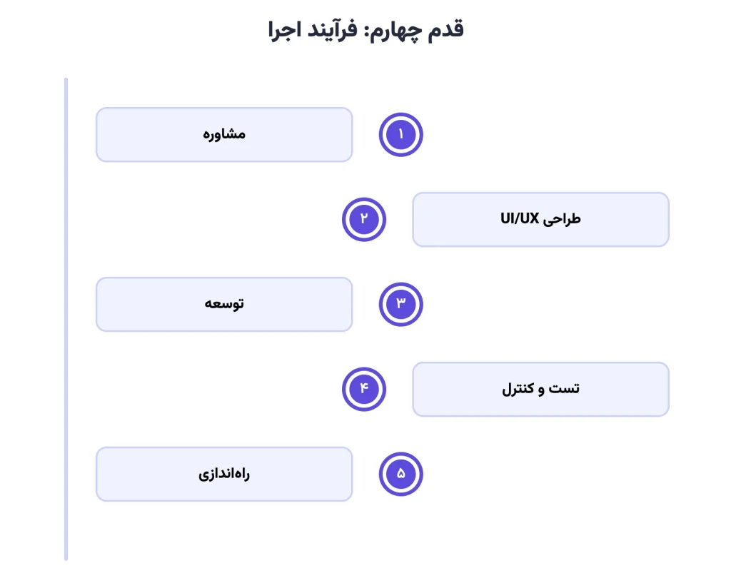 فرآیند شفاف ما در RGB: از ایده تا یک وبسایت سودآور