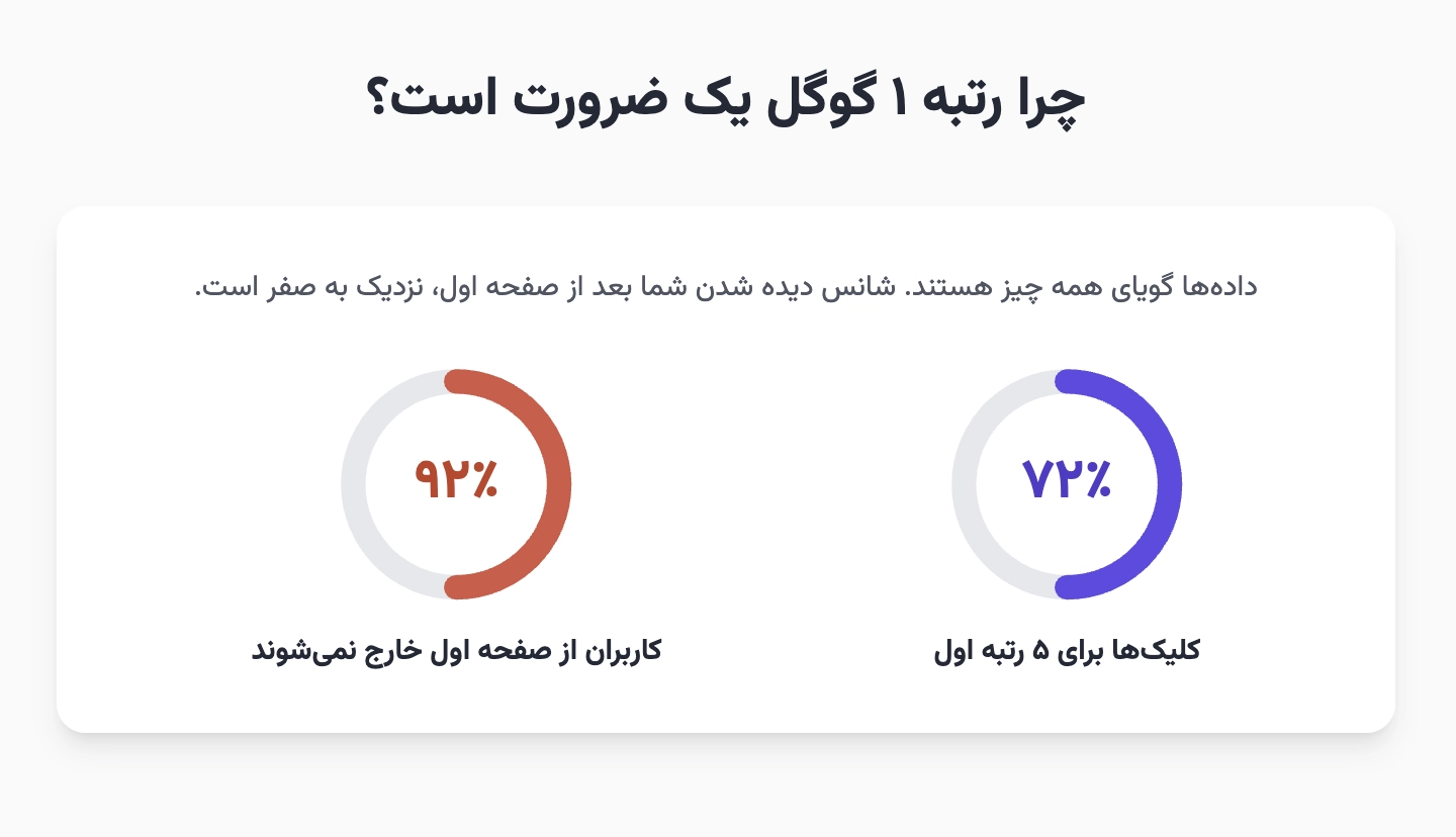 چرا رتبه ۱ گوگل یک انتخاب نیست؛ یک ضرورت است
