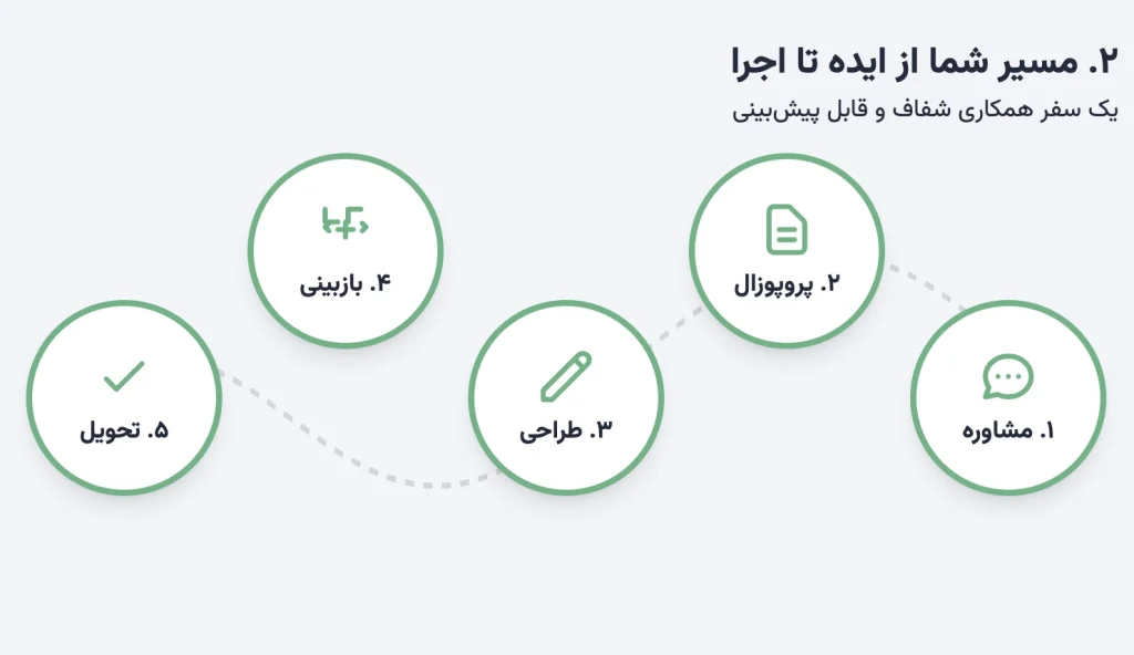 فرآیند سفارش در RGB: یک مسیر شفاف از ایده تا اجرا