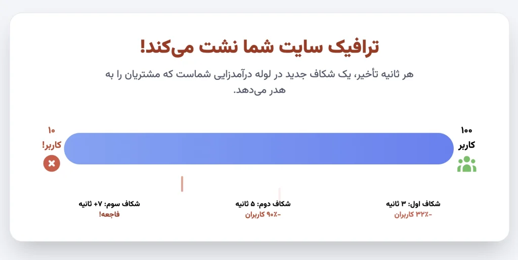 اهمیت سرعت سایت